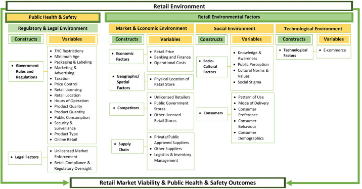 Comprehensive Cannabis Retail framework adapted from Wright-Brown et al. (2024).Wright-Brown, T., Blackwood, M., Cooper, T., Schwartz, E., Newell, W., Bishop, L., Najafizada, M., & Donnan, J., Examining the Barriers to Licensed Private Cannabis Retailers in Canada: A Quantitative Content Analysis of Canadian News Media Coverage, Contemporary Drug Problems (51 [3]) pp. 202–228. Copyright © 2024 (SAGE Publications). DOI: https://doi.org/10.1177/00914509241271654).