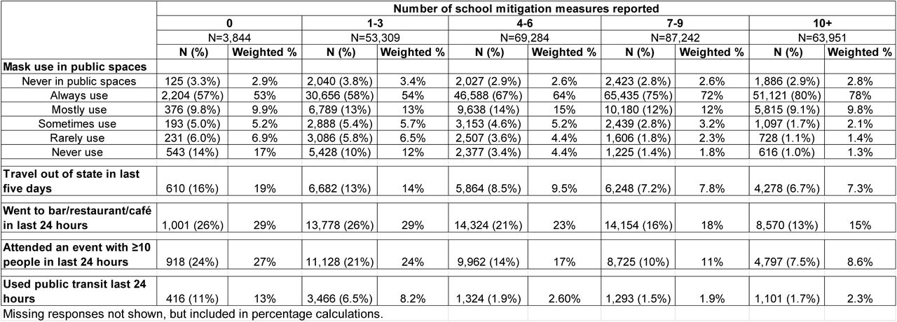 Selected behaviors relevant to COVID-19 acquisition/transmission among participants with ≥1 school-aged child in the household attending any in-person schooling (part-time or full-time) by number of reported school mitigation measures; observed and survey-weighted percentages reported.