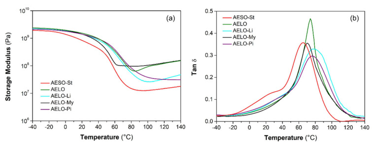 (a) Storage modulus and (b) damping factor as function of temperature for the AELO-based resins and reference AESO-St.
