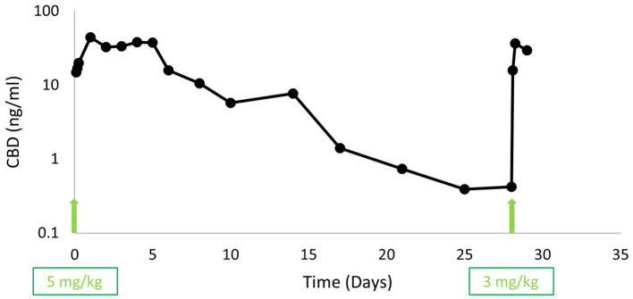 Plasma cannabidiol (CBD) concentrations (ng/mL) in a 14-year-old dog suffering from bilateral hip and elbow osteoarthritis and severe neck pain. The arrows indicate subcutaneous liposomal CBD injections that were performed on days 0 (5 mg/kg) and 28 (3 mg/kg).