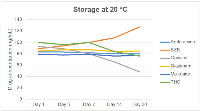 Drug concentrations after storage at 20°C [Colour figure can be viewed at wileyonlinelibrary.com]