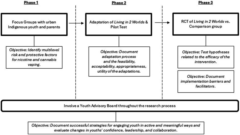 Flowchart depicting the three-phase research process. Phase 1: Focus groups with urban Indigenous youth and parents to identify multilevel risk and protective factors for nicotine and cannabis vaping. Phase 2: Adaptation of "Living in 2 Worlds" and pilot test to document the adaptation process and its feasibility, acceptability, appropriateness, and utility. Phase 3: Randomized controlled trial (RCT) comparing "Living in 2 Worlds" with a comparison group. Objectives include testing intervention efficacy and documenting implementation barriers and facilitators. The process involves a Youth Advisory Board and aims to document successful youth engagement strategies.