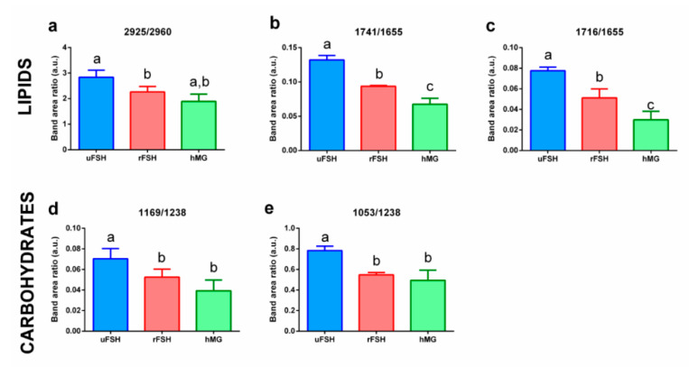 Results of ANOVA test on band area ratios 2925/2960 (a), 1741/1655 (b), 1716/1655 (c), 1169/1238 (d), 1053/1238 (e). Histograms show the values of the 5 most discriminant band area ratios obtained by peak fitting procedure on mean spectra and mean ± standard deviation spectra of the uFSH, rFSH and hMG experimental groups. Data are reported as mean ± standard deviation. Different letters above histograms indicate a statistically significant difference among groups. Statistical significance was set at p < 0.05 and calculated by ANOVA followed by Tukey’s multiple comparisons test.