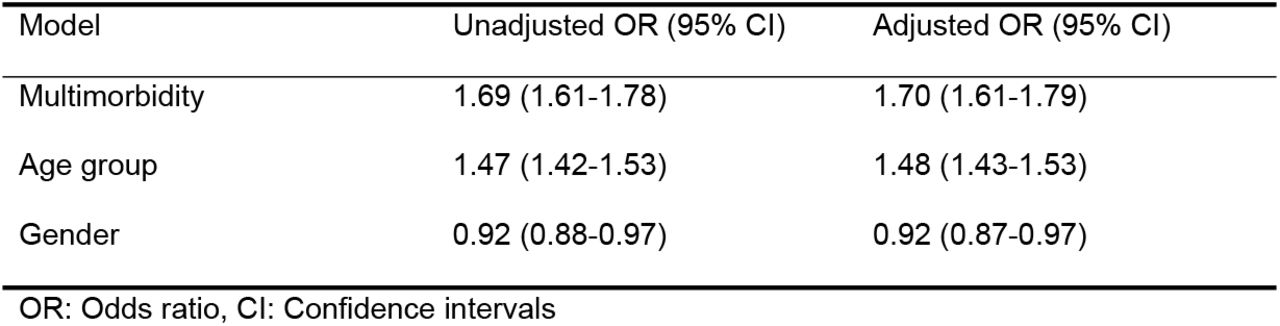 Results of multiple logistic regression model on the dependent variable of inpatient health care utilization (yes/no) in population aged ≥ 60 years