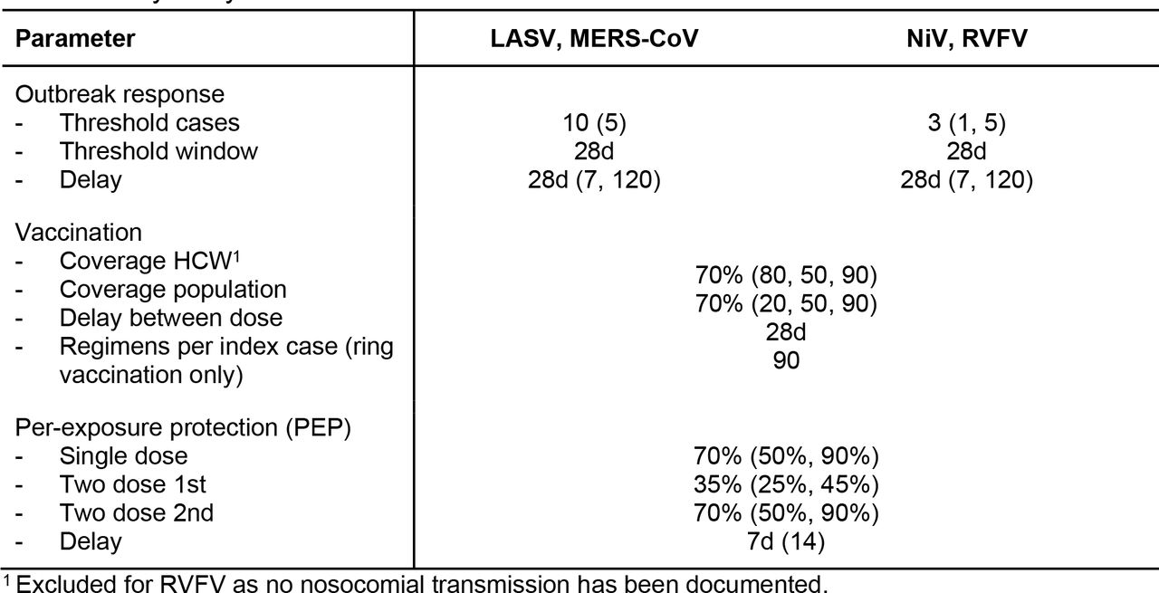 Overview of simulation scenarios.Parameter values for the baseline reactive vaccination scenario for each pathogen. Outbreak response threshold cases and threshold window refer to the number of cases that need to occur within a certain time window to trigger an outbreak response. Parameter values in parentheses are alternative values used as a part of the sensitivity analysis.