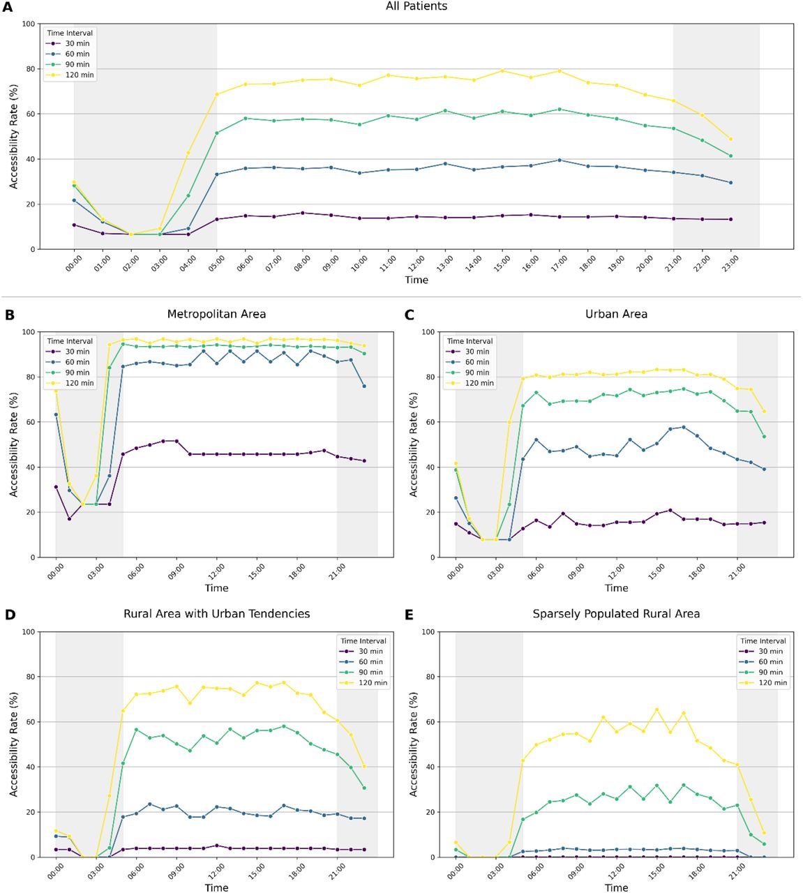 Public transport accessibility for patients from the WERA cohort, depending on time of day and spatial category of residence. (A) Accessibility rates for all patients. (B) Accessibility rates for patients living in metropolitan areas. (C) Accessibility rates for patients living in urban areas. (D) Accessibility rates for patients living in rural areas with urban tendencies. (E) Accessibility rates for patients living in sparsely populated rural areas.