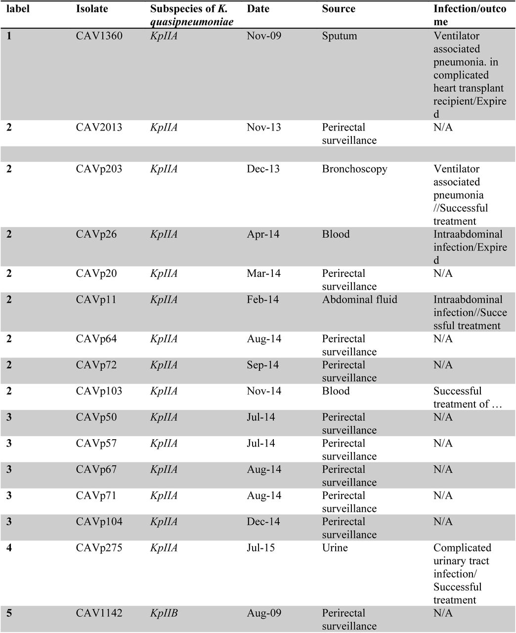 All Sequenced blaKPC-Klebsiella quasipneumoniae isolates from patients and the hospital environment