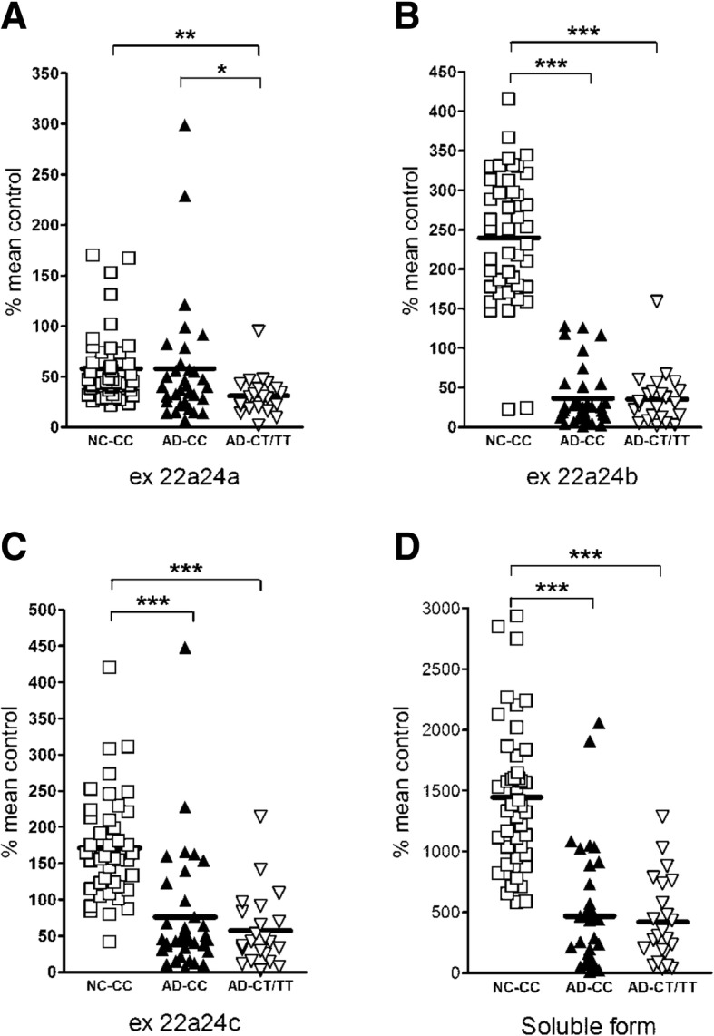a–c Expression levels of mRNAs encoding NRXN3 transmembrane isoforms (exon 22a-24a, exon 22a-24b, and exon 22a-24c variants, respectively) and d NRXN3 soluble isoform (exon 22a-23a variant) in the middle frontal gyrus of control individuals (n = 44 individuals with rs8019381 CC genotype) and AD patients (n = 35 individuals with rs8019381 CC genotype and n = 23 individuals with CT or TT genotypes). Relative levels of each mRNA expression were obtained after normalization to GAPDH. Then, percentile change is obtained respective to an average of β-NRXN3 mRNA in control individuals with CC genotype. *P < 0.05, **P < 0.001, ***P < 0.0001, calculated using two-tailed Mann-Whitney tests