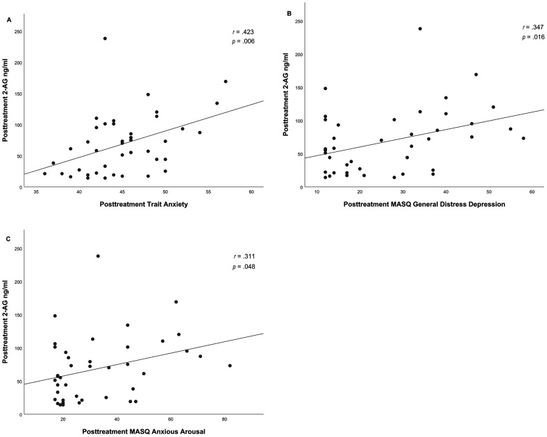 Correlation between posttreatment 2-AG levels and posttreatment trait anxiety (A), posttreatment MASQ general distress depression (B) and posttreatment MASQ anxious arousal (C) PTSD patients.