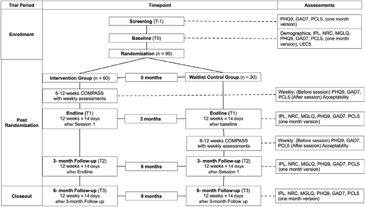Schematic of Participant timeline: Schedule of enrollment, interventions, and assessments.Notes: PHQ9 = Patient Health Questionnaire 9, GAD7 = Generalized Anxiety Disorder 7, PCL5 = Post traumatic Stress Disorder Checklist Civilian version 5, IPL = Immigration Policy Lab Integration Index, NRC = Negative Reception Context Scale, MGLQ = Migratory Grief and Loss Questionnaire, LEC5 = Life Events Checklist version 5, COMPASS = Cognitive-behavioral Open-source Mental-health Program Adapted for migrants, Sustainably delivered by lay providers and Supported by evidenceCitation: Chan A-W, Boutron I, Hopewell S, Moher D, Schulz KF, et al. SPIRIT 2025 statement: updated guideline for protocols of randomised trials. BMJ 2025;389:e081477. https://dx.doi.org/10.1136/bmj-2024-081477© 2025 Chan A-W et al. This is an Open Access article distributed under the terms of the Creative Commons Attribution License (https://creativecommons.org/licenses/by/4.0/), which permits unrestricted use, distribution, and reproduction in any medium, provided the original work is properly cited.