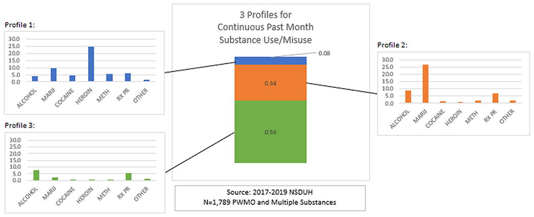Model-Estimated Number of Days Used/Misused Substances in Past Month for Each Profile from the Latent Profile Analysis, 2017–2019 NSDUH. Note: MARIJ = Marijuana; METH = Methamphetamine; RX PR = Prescription Pain Relievers.