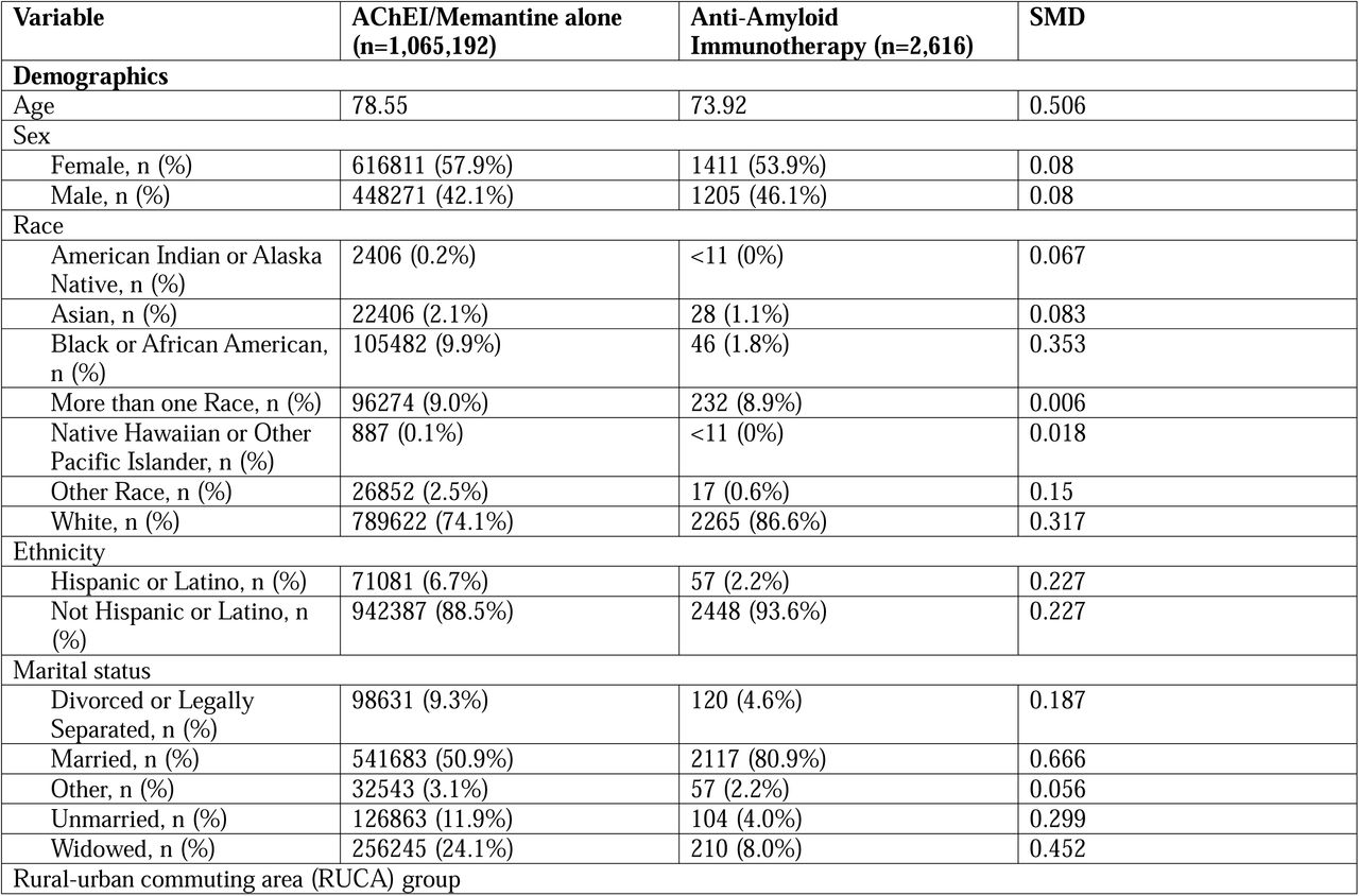 Characteristics of patients who were ever prescribed anti-amyloid immunotherapy versus those prescribed only acetylcholinesterase inhibitors or memantine.