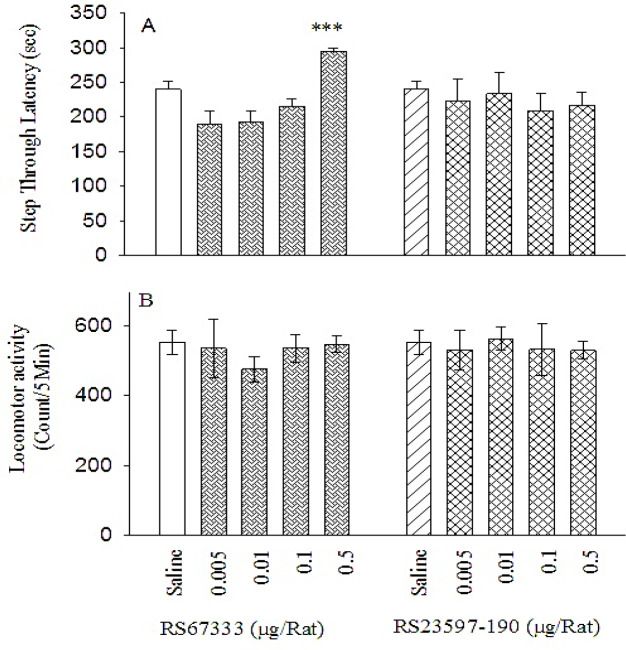 Effects of post-training intra-PL microinjections of RS67333 and RS23597-190 on IA memory consolidation (A) and locomotor activity (B) in rats. Ten groups of animals (n=8/group) received either saline (0.6 μl/rat, two groups), or different doses of RS67333 (5- HT4 receptor agonist; 0.005, 0.01, 0.1, and 0.5 μg/rat) and RS23597-190 (5- HT4 receptor antagonist; 0.005, 0.01, 0.1, and 0.5 μg/rat), immediately after training. Step through latency and locomotor activity were evaluated in all groups after 24 hr. Each column shows mean ± SEM. ***P<0.001, as compared with the saline control group