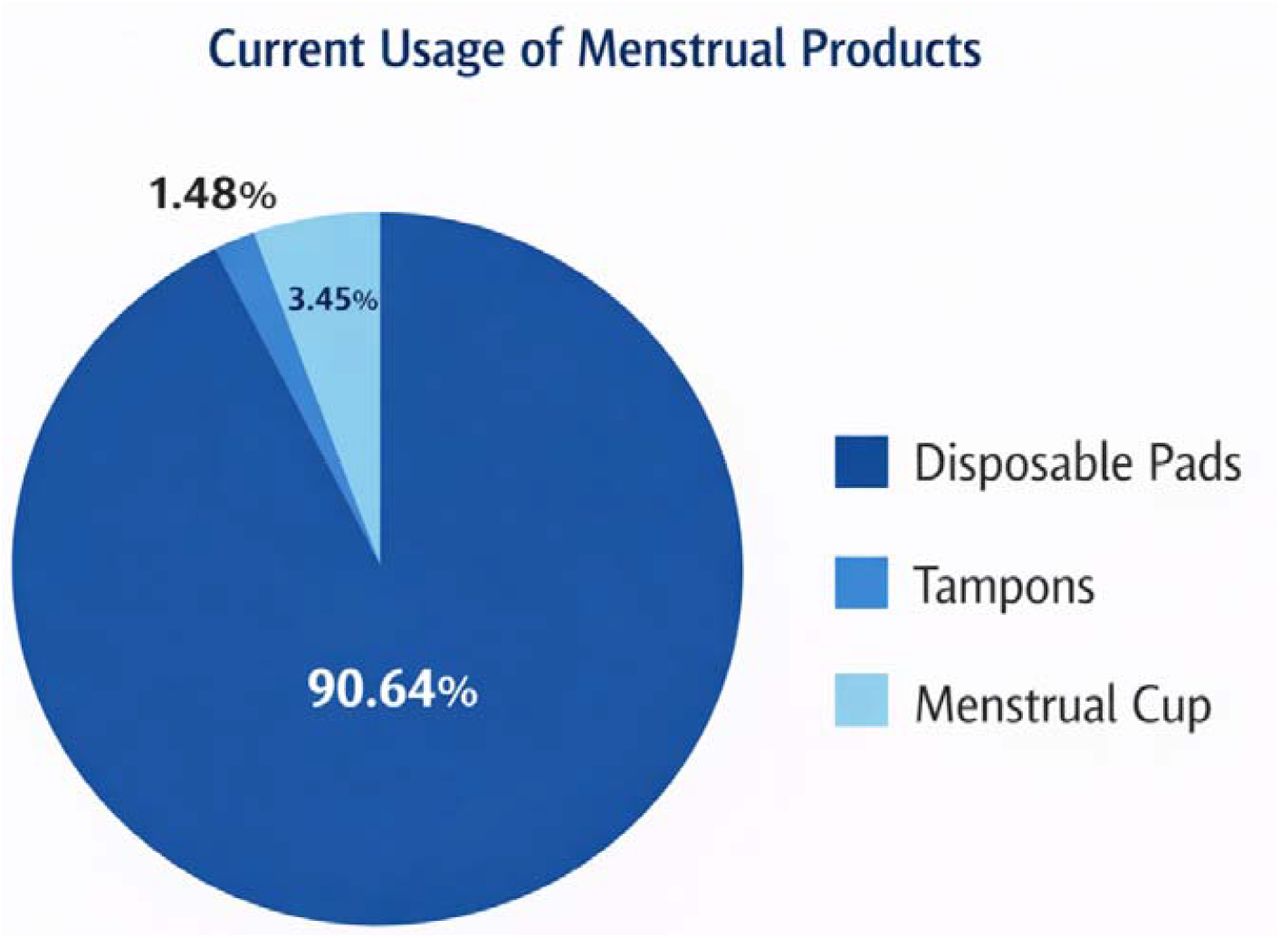 Distribution of current menstrual product use among respondents.Disposable sanitary pads were the predominant menstrual hygiene product (90.64%), with minimal use of tampons (3.45%) and menstrual cups (1.48%), reflecting low adoption of alternative menstrual products.