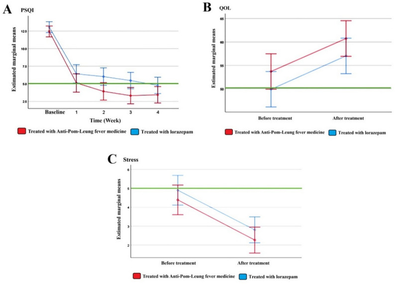 Changes in PSQI, quality of life, and stress scores over time. Profile plots of estimated marginal means (± 95% confidence intervals) for (A) Pittsburgh Sleep Quality Index (PSQI), (B) quality of life (QOL), and (C) stress scores across the study period. The experimental group (Anti-Pom-Leung Fever medicine) is shown in red, and the comparator group (lorazepam) is shown in blue