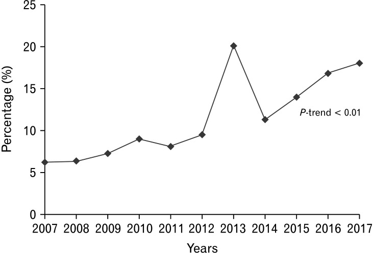 Increasing trend (P-trend < 0.01) of obese gastroparesis hospitalizations in the United States from 2007-2017.
