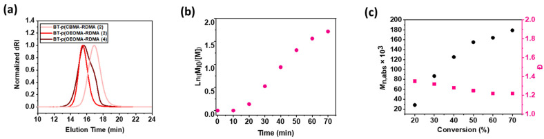 (a) SEC analysis of the biotinylated copolymer rhodamine dye in Table 1 after 60 min. Copolymerization kinetics of the optimized EYH2/Cu-catalyzed ATRP for the synthesis of BT-p(OEOMA500-RDMA (4)). (b) First-order kinetic plot. (c) Evolution of molecular weight and molecular weight distribution with conversion (black dots represent molecular weight and pink dots represent molecular weight distribution).