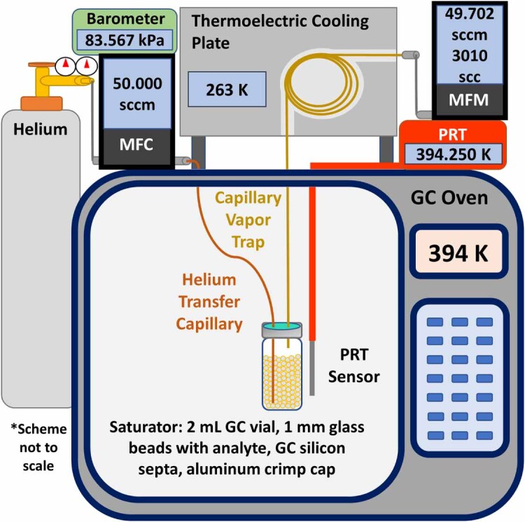The dynamic vapor microextraction (DVME) apparatus for rapid cannabinoid vapor pressure measurements. The apparatus consists of a helium supply cylinder with regulator; a helium mass flow controller (MFC); a helium transfer capillary between the MFC and the saturator; a saturator made from a 2 ml autosampler vial that is crimp capped with a silicone septum and filled with 1 mm glass beads coated in analyte; a capillary vapor trap secured to a thermoelectric cooling plate; a helium MFM; and a platinum resistance thermometer (PRT) to measure temperature. A barometer was used to determine the overpressure in the saturator in separate experiments.