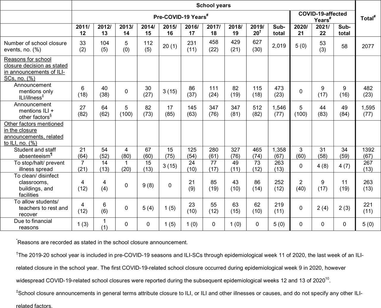 Reasons* for influenza-like illness-related school closure events, by school year – United States, August 1, 2011—June 30, 2022