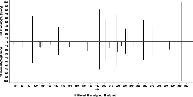MS-2 spectrum pairing of precursor ion m/z 507 at retention time 3.4 min of the new synthesized reference standard ((−)-11-OH-Δ-9-THC-Glc; processed spectrum for database was used) and S9-assay with (−)-Δ-9-THC as substrate; weighted dot-product score: 0.918 (MassBank m = 2, n = 0.5 [27])