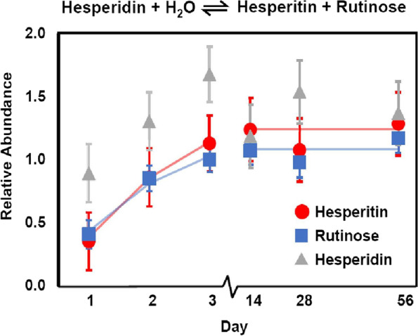 Reaction mechanism and relative abundance measurements plotted over time for the related plant-derived compounds hesperidin, hesperitin, and rutinose. The time axis is not to scale to improve the clarity of the first three measurements. Lines depict quadratic fits for hesperitin and rutinose plateauing at day 14. For hesperidin, no statistical models significantly represented the data