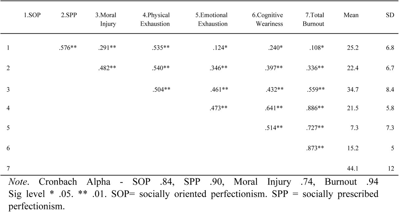 Mean, standard deviation, and correlations of the three outcome measures