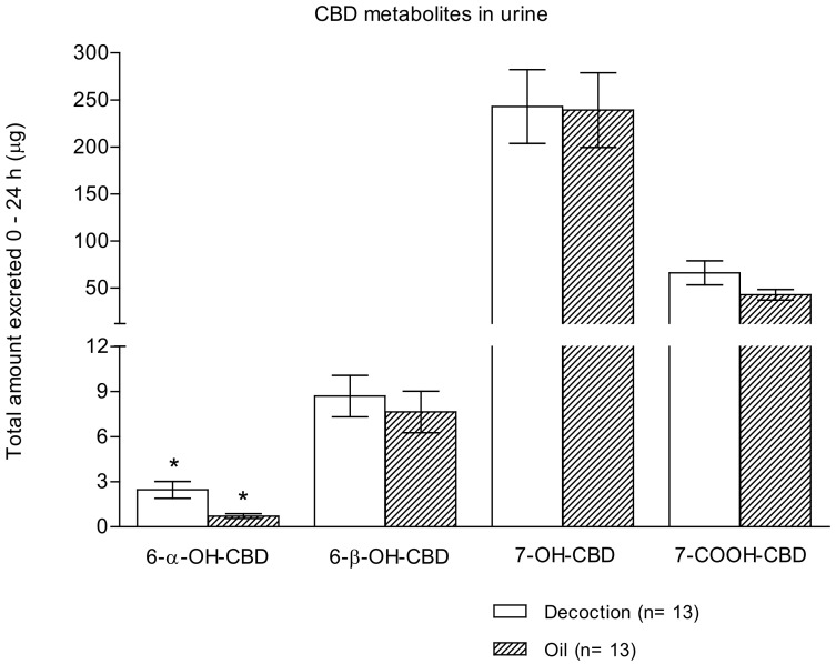 Total amount of 6-α-OH-CBD, 6-β-OH-CBD, 7-OH-CBD, and 7-COOH-CBD excreted in 24 h urine samples following the administration of cannabis decoction and oil (n = 13; mean ± standard error). The symbol * shows significant differences between decoction and oil preparations values.