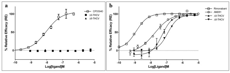 (a) Agonist mode CB1 β-arrestin assay for CP 55940 and THCV isomers after 90 min incubation time using PathHunter® assay; 100% relative activity was normalized to the maximum (±)-CP 55,940 stimulation and 0% relative activity to compound vehicle control. (b) Antagonist mode CB1 β-arrestin assay for synthetic antagonists (rimonabant and AM-281) and THCV isomers after 30 min incubation time followed by 90 min (±)-CP 55,940 challenge (5.04 nM) using PathHunter® assay; 100% relative activity was normalized to the maximum AM-281, and 0% relative activity was normalized to compound vehicle control. Error bars represent the standard deviation of three independent measurements.