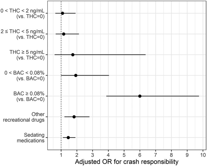 Adjusted odds ratios. This figure shows the risk of crash responsibility for drivers with various ranges of Δ‐9‐tetrahydrocannabinol (THC) concentration or blood alcohol concentration (BAC). Risk estimates are adjusted for age, sex, health authority and presence of other impairing substances