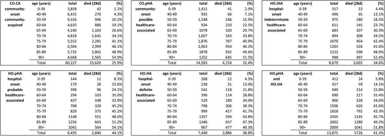 Mortality at 28 days (after first positive SARS-CoV-2 PCR test) by community- or hospital-onset COVID-19 case classification in patients admitted to NHS Acute Trust hospitals (March to August 2020)