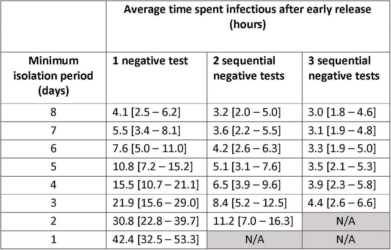 Time spent infectious outside of isolation under each of the considered scenarios (with 95% C.I.). Note, “N/A” value due to individuals being ineligible for release on day 1 and days 1 and 2 where two and three negative tests are required, each 24 hours apart.