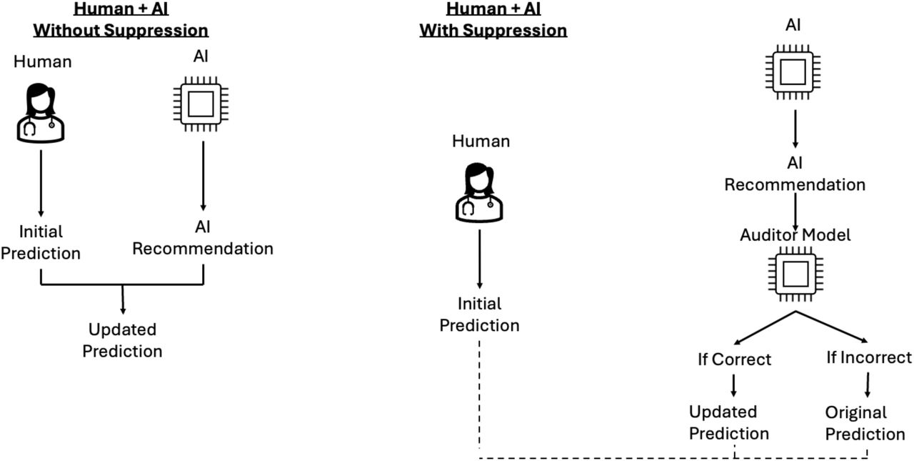 Schematic indicating the collaboration scenario with and without suppression.