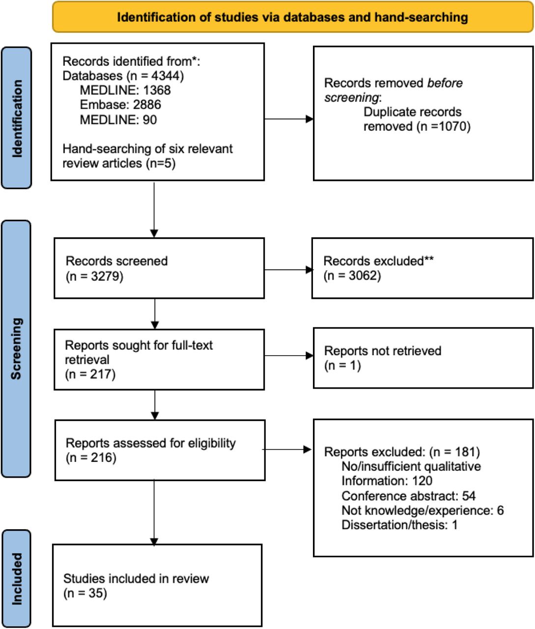 PRISMA Flow Chart of Study Selection Process26