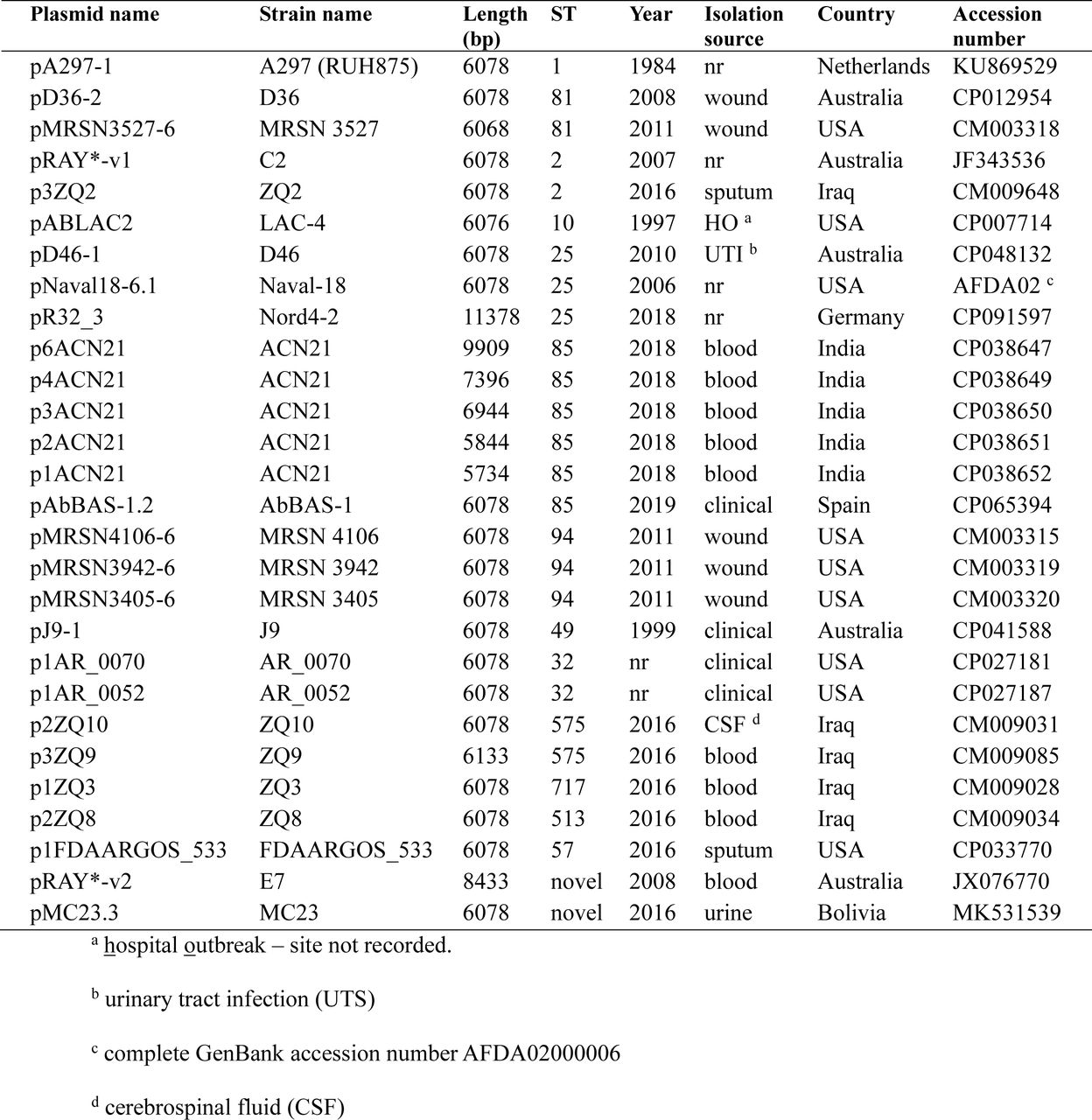 Properties of strains carrying pRAY* and its variants