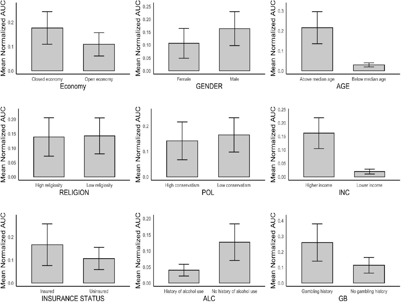 Aggregate Normalized AUCs for Health Insurance among Subgroups of RespondentsNote. AUC = Area Under the Curve, a nonparametric measure of overall demand calculated from individual participant responses to the Health Insurance Purchase Task. Values are normalized (0– 1 scale) where higher values indicate greater overall demand for health insurance across all price points. Error bars represent standard error of the mean. No statistically significant differences were observed between any of the compared groups (all p > 0.05).