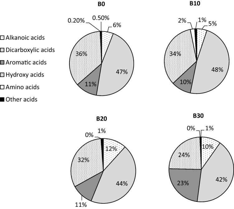Share of emissions for different classes of organic acids and types of fuels