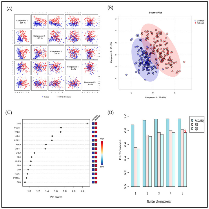 Partial least squares discriminant analysis (PLS-DA) of plasma lipid mediators between Coronavirus disease 2019 (COVID-19) patients and controls. (A) Overview with five first-ranked components; (B) PLS-DA 2D (two-component) scores plot display clustering and class discrimination of patients from controls; (C) Variable importance in projection (VIP) scores ranking the first 15 metabolites based on their importance in discriminating BD patients from controls. The red and blue boxes on the right indicate whether the metabolite is increased or decreased. High VIP scores indicate the metabolites that greatly discriminate COVID-19 patients from controls. A threshold of 1.5 allowed for the selection of the five most discriminant variables (i.e., 2-AG, PGD2, TXB2, LXB4, and PGE2); (D) Model performances according to the number of components (*, indicates the model with the best performance). 2-AG: 2-arachidonoylglycerol; ALEA: alpha-linolenoylethanolamide; DHA: docosahexaenoic acid; DHEA: docosahexaenoylethanolamide; DPA: docosapentaenoic acid; EPEA: eicosapentaenoylethanolamide; LTB4: leukotriene B4; LXB4: lipoxin B4; OEA: oleoylethanolamide; PDX: protectin DX; PGD2: prostaglandin D2; PGE2, prostaglandin E2; PGF2a: prostaglandin F2α; RVD5: resolvin D5; TXB2: thromboxane B2.