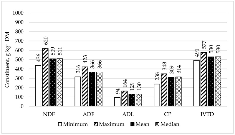 Minimum, maximum, mean, and median observations for neutral detergent fiber (NDF), acid detergent fiber (ADF), acid detergent lignin (ADL), crude protein (CP), and in vitro true digestibility (IVTD) of 15 hempseed meal samples collected from four oil processing facilities.