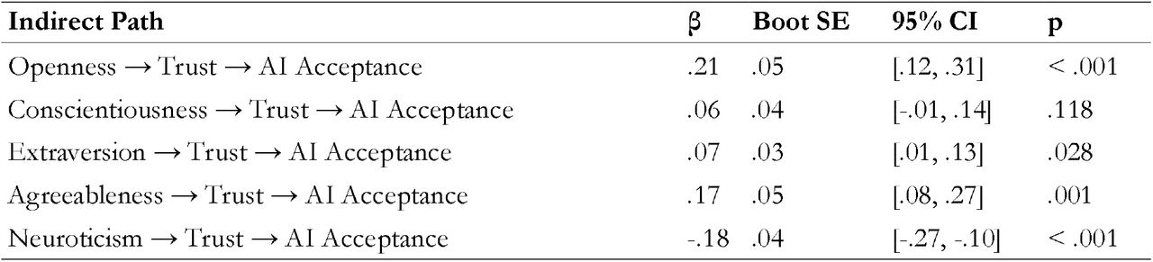 Indirect Effects of Personality Traits on AI Acceptance Through Trust in AI