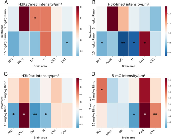 Heatmap representing the variation H3K27me3 (A), H3K4me3 (B), H3K9ac (C) and 5-mC (D) intensities (intensity/µm2) across different brain regions following rimonabant administration. Sprague-Dawley rats were administered 3 or 15 mg/kg rimonabant through oral gavage for 4 weeks. Each IF contained at least 5 animals per treatment group, and each region was photographed 3-7 times per animal. In the heatmaps presented, each rectangle represents the mean fluorescence intensity per square micrometre, normalised to the control, colour-coded according to the scale bar on the right. Warmer colours (red) indicate higher intensities, while cooler colours (blue) indicate lower intensities. * p < 0.05, ** p < 0.01, *** p < 0.001, **** p < 0.0001. PFC: prefrontal cortex; NAcc: nucleus Accumbens; DG: dentate gyrus; H: Hilus; CA3; CA1