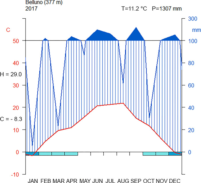 Termopluviometric diagram.Termopluviometric diagram for climatic station of Belluno (Latitude = 5117458, Longitude = 1750560, Gauss-Boaga ovest). The blue line is the total precipitation for each month in 2017, while the red line is the mean temperature. The blue bars on the month axis indicates periods of possible frost. The black values on the temperature axis (y, left) are the averages of the hottest (“H”) and coldest (“C”) month. The values on the right upper corner are the average annual temperature (“T”) and the total annual precipitation (“P”).