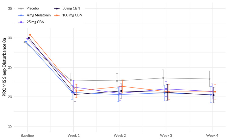 Comparison of mean PROMIS Sleep Disturbance 8a score change between active arms and placebo in adults with sleep disturbance.