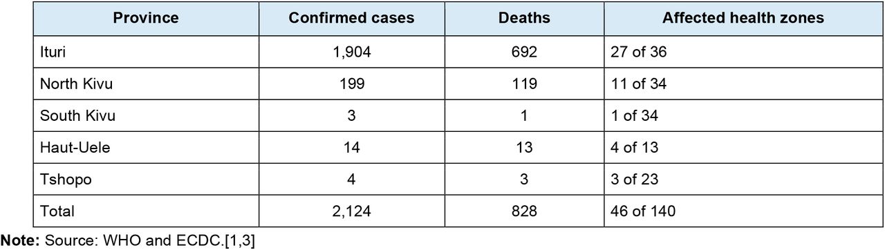 Confirmed DRC cases and deaths by province as of 15 July 2026