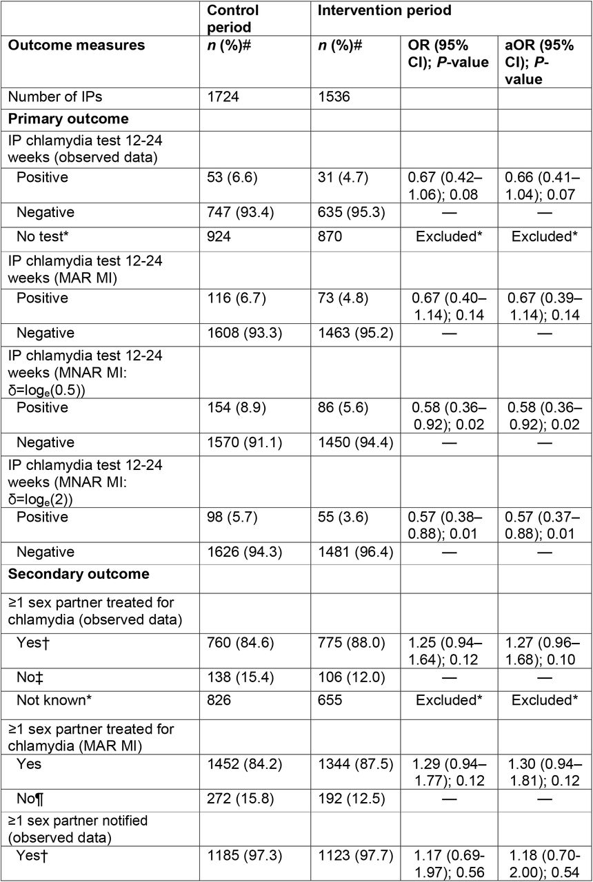 Effect of ‘offer of APT’ on outcome measures at level of index patient (IP)