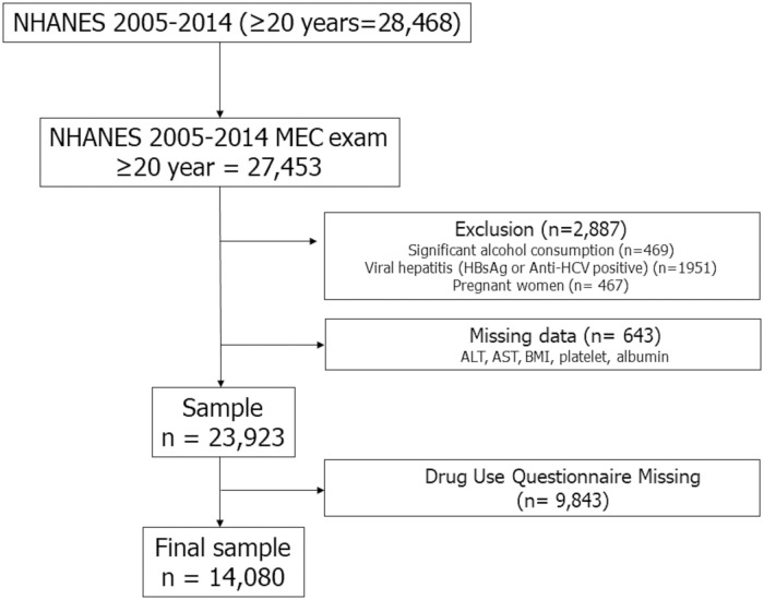 Flow diagram of participants for the study (NHANES 2005–2014).