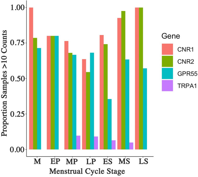 Logistic regression analysis of endocannabinoid receptor. Four of the five endocannabinoid receptor did not show consistent expression above > 90% in all samples. A logistic regression analysis examining the percentage of samples displaying a positive expression showed significant variation across the menstrual cycle for CNR1, CNR2 and GPR55. Only a small number of samples expressed TRPA1 and this was limited to the period between the mid proliferative to mid secretory stage. M = Menstrual, EP = Early proliferative, MP = Mid proliferative, LP = Late proliferative, ES = Early secretory, MS = Mid secretory, LS = Late secretory.