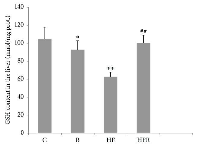 The effect of rimonabant on the GSH content in the mice liver after 20 weeks feeding with high fat and control chow diet. Statistical significance of the difference was estimated by using one-way analysis of variance (ANOVA) with Tukey's post hoc test (∗ P < 0.05, ∗∗ P < 0.01 versus C, and ## P < 0.01 versus HF).
