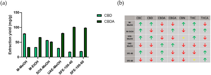 Comparison of cannabinoid extraction yields with different extraction methods. Panel (a) shows the amounts of CBD and CBDA obtained with different extraction methods (data are means ± SD from n = 3 replicate measurements), and panel (b) shows the trends of all cannabinoids analysed across extraction methods tested compared to the average (= means as the average, ↑ above average, and ↓ below average).