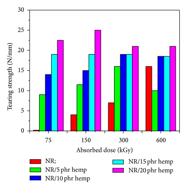 Tearing strength variation as a function of hemp amount and irradiation dose.