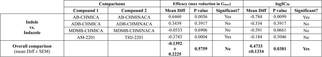 SAR analysis for impact of core moiety on hERG efficacy (maximal reduction in Gmax) and potency (IC50). P values for compound-to-compound comparisons are from Extra-sum-of-squares F-test and linear regression. P values for overall comparisons are from two-tailed paired t-tests. A negative Mean Diff indicates that Compound 1 has a bigger maximal effect (i.e., a larger maximal reduction in Gmax) and is more potent (i.e, has a smaller IC50), respectively.